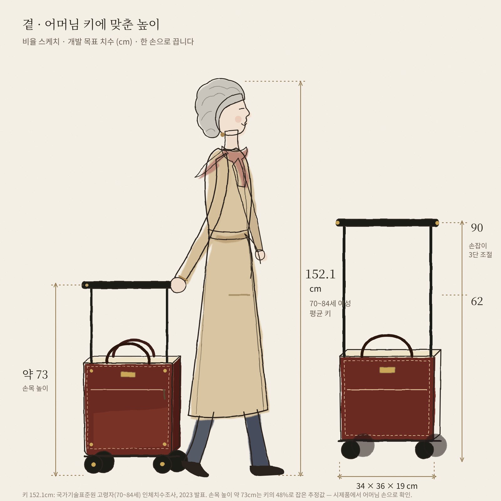 키 152cm 여성의 옆모습 옆에 가방을 두고 손잡이 높이 62~90cm, 손목 높이 약 74cm, 가방 34×36×19cm를 표시한 비율 스케치.