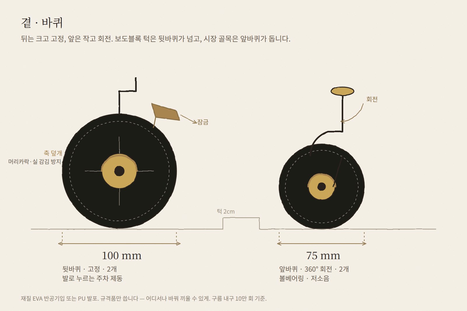 뒷바퀴 100mm 고정형과 앞바퀴 75mm 회전형을 나란히 그린 바퀴 도면. 축 덮개와 발로 누르는 잠금 표시.